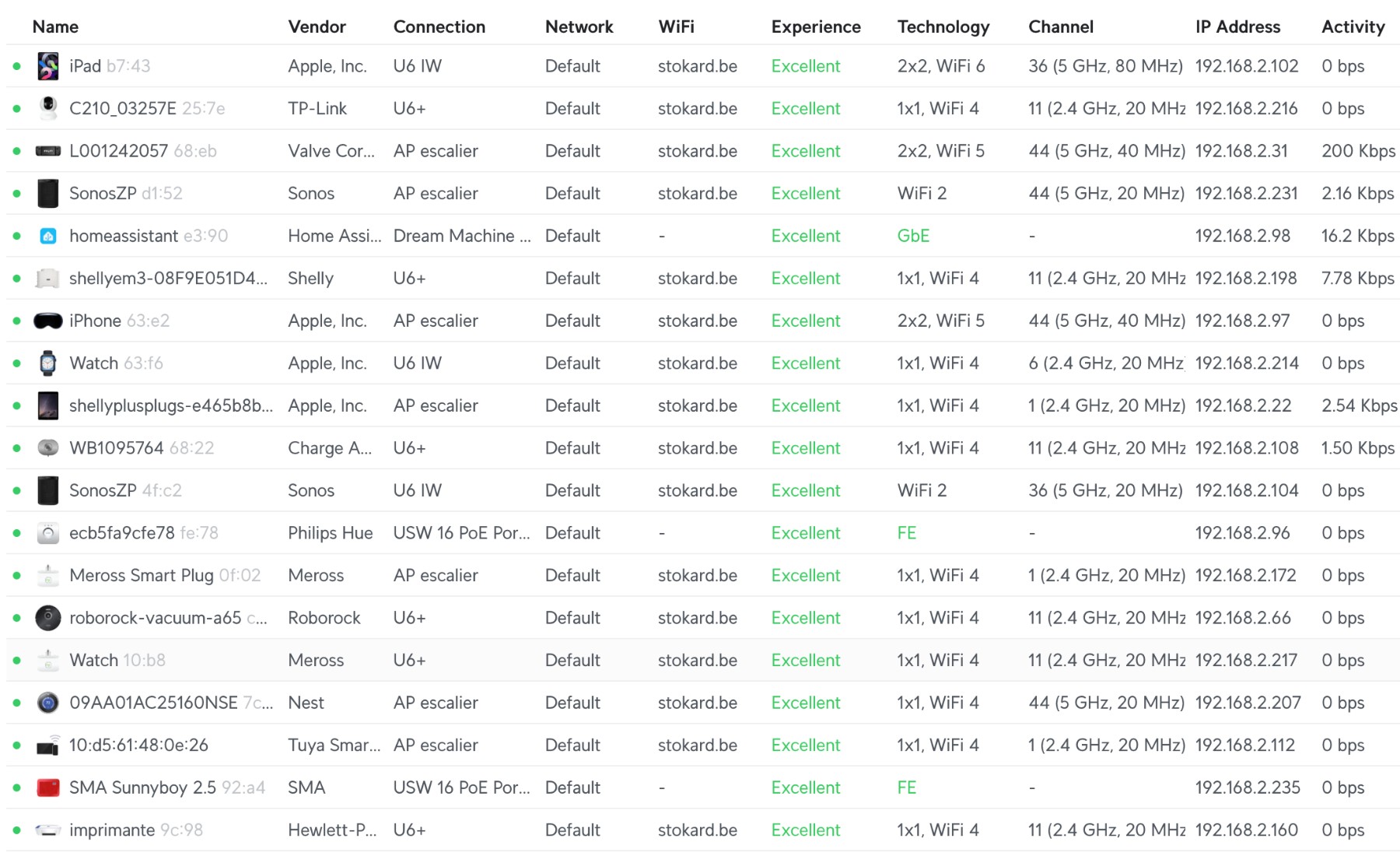 Tableau de supervision d'un réseau Wi-Fi géré par contrôleur